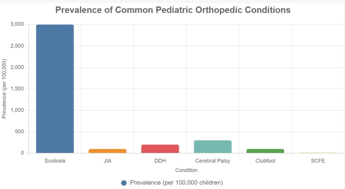 Pediatric Orthopedic Doctors